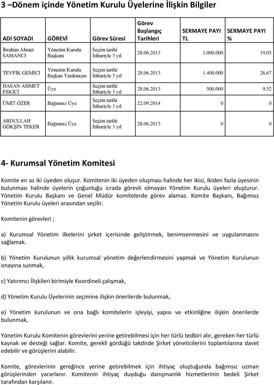 000 26,67 HASAN AHMET ESKİCİ Üye Seçim tarihi İtibariyle 3 yıl 28.06.2013 500.000 9,52 ÜMİT ÖZER Bağımsız Üye Seçim tarihi İtibariyle 3 yıl 22.09.