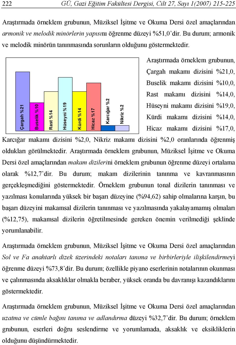 Araştırmada örneklem grubunun, Çargah makamı dizisini %21,0, Buselik makamı dizisini %10,0, Rast makamı dizisini %14,0, Çargah %21 Buselik %10 Rast %14 Hüseyni %19 Kürdi %14 Hicaz %17 Karcığar %2