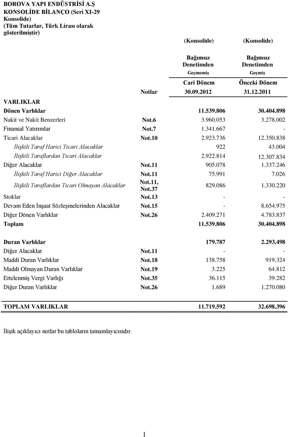 Önceki Dönem Notlar 30.09.2012 31.12.2011 Dönen Varlıklar 11.539.806 30.404.898 Nakit ve Nakit Benzerleri Not.6 3.960.053 3.278.002 Finansal Yatırımlar Not.7 1.341.667 - Ticari Alacaklar Not.10 2.923.