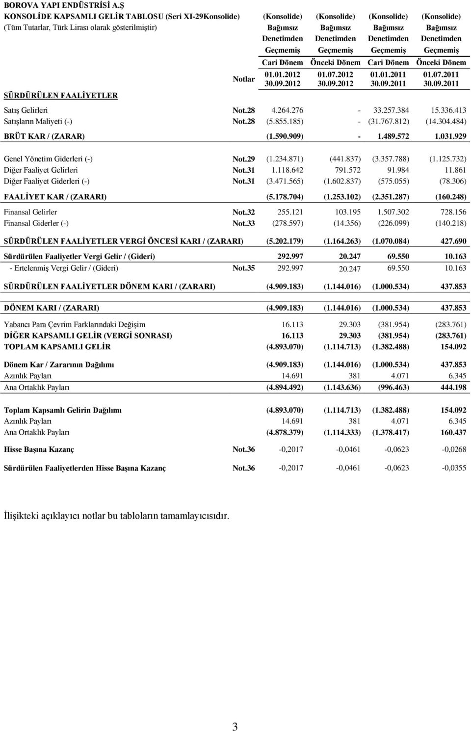 Denetimden Denetimden Denetimden Denetimden Geçmemiş Geçmemiş Geçmemiş Geçmemiş SÜRDÜRÜLEN FAALİYETLER Notlar Cari Dönem Önceki Dönem Cari Dönem Önceki Dönem 01.01.2012 30.09.2012 01.07.2012 30.09.2012 01.01.2011 30.