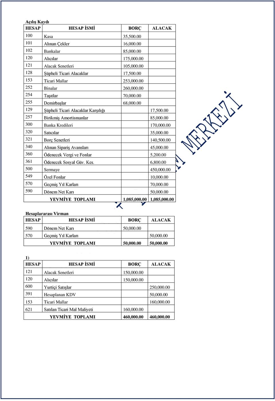 00 300 Banka Kredileri 170,000.00 320 Satıcılar 35,000.00 321 Borç Senetleri 140,500.00 340 Alınan Sipariş Avansları 45,000.00 360 Ödenecek Vergi ve Fonlar 5,200.00 361 Ödenecek Sosyal Güv. Kes.