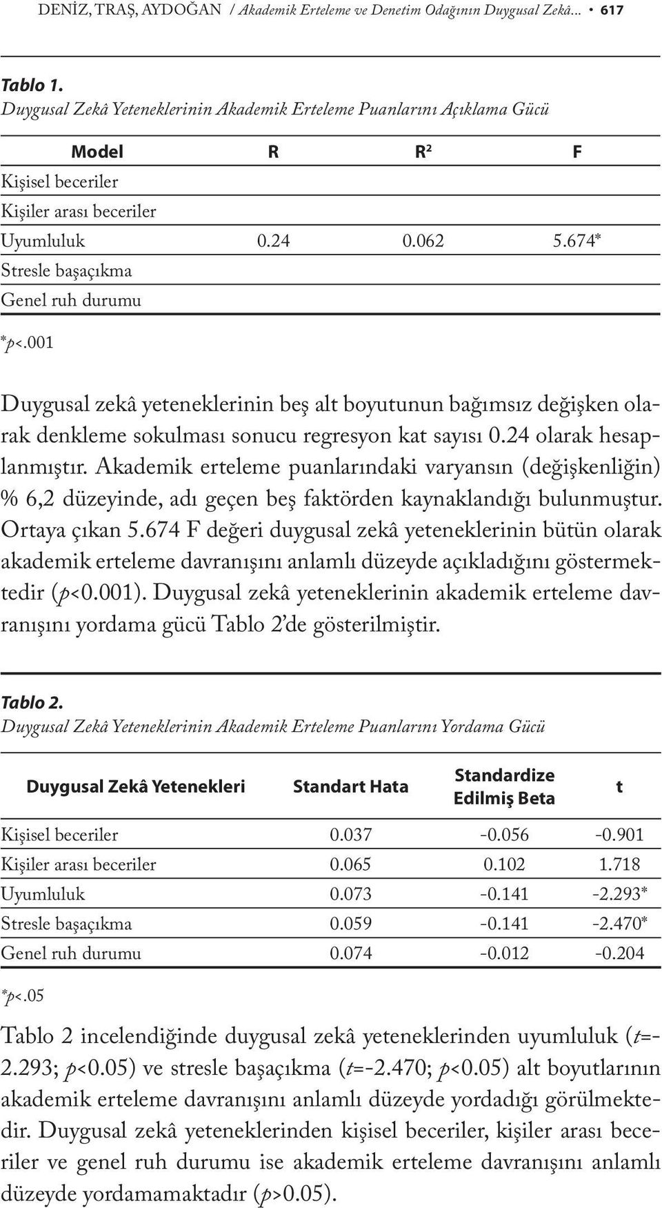 001 Duygusal zekâ yeteneklerinin beş alt boyutunun bağımsız değişken olarak denkleme sokulması sonucu regresyon kat sayısı 0.24 olarak hesaplanmıştır.