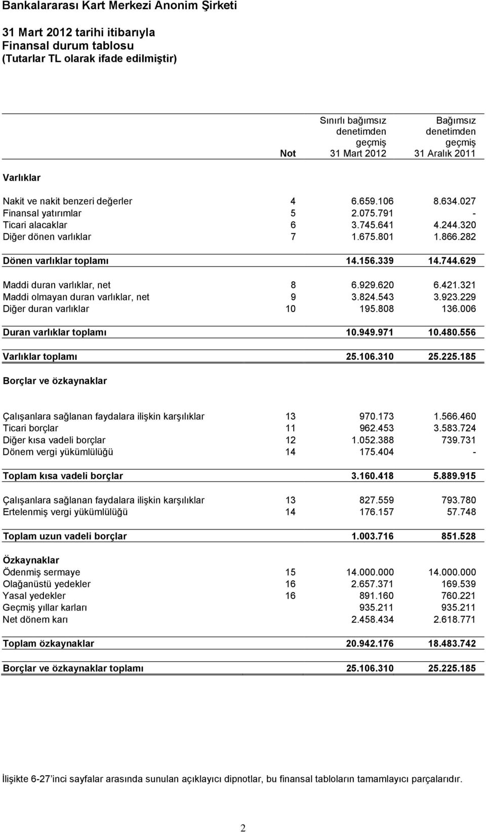 629 Maddi duran varlıklar, net 8 6.929.620 6.421.321 Maddi olmayan duran varlıklar, net 9 3.824.543 3.923.229 Diğer duran varlıklar 10 195.808 136.006 Duran varlıklar toplamı 10.949.971 10.480.