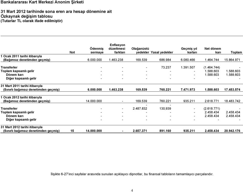 391.507 (1.464.744) - Toplam kapsamlı gelir - - - - - 1.588.603 1.588.603 Dönem karı - - - - - 1.588.603 1.588.603 Diğer kapsamlı gelir - - - - - - - 31 Mart 2011 tarihi itibarıyla (Sınırlı bağımsız denetimden geçmiş) 6.