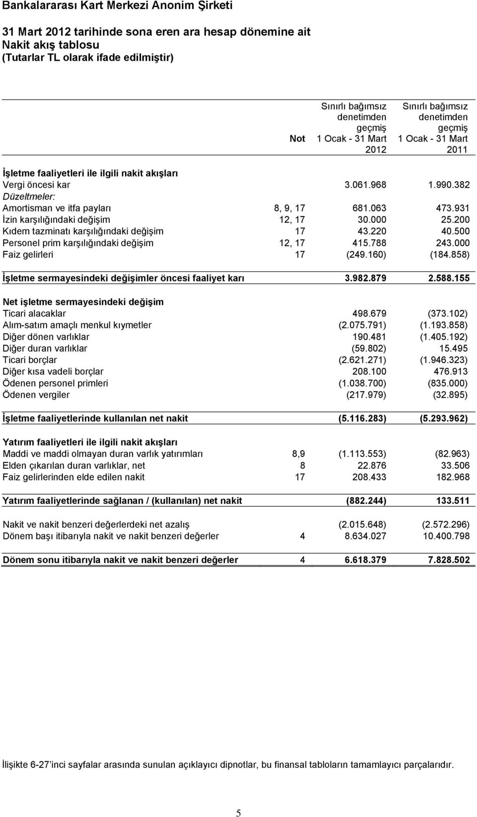 931 İzin karşılığındaki değişim 12, 17 30.000 25.200 Kıdem tazminatı karşılığındaki değişim 17 43.220 40.500 Personel prim karşılığındaki değişim 12, 17 415.788 243.000 Faiz gelirleri 17 (249.