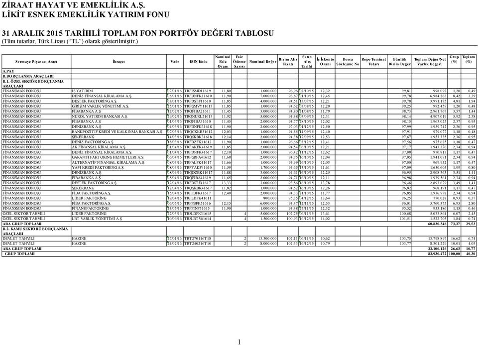 263 8,42 3,39 FİNANSMAN BONOSU DESTEK FAKTORİNG A.Ş. 08/01/16 TRFDSTF11610 11,85 4.000.000 94,51 13/07/15 12,21 99,78 3.991.175 4,81 1,94 FİNANSMAN BONOSU GİRİŞİM VARLIK YÖNETİMİ A.Ş. 25/01/16 TRFGMVY11613 11,85 1.
