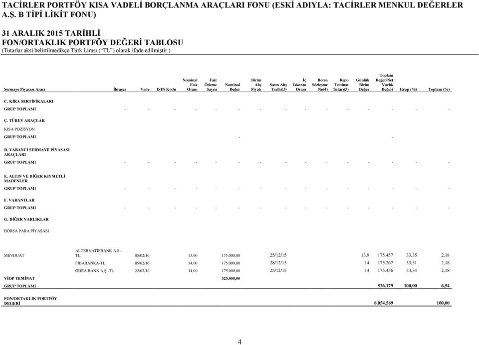 Alış Tarihi(3) İç İskonto Oranı Borsa Sözleşme No(4) Repo Teminat Tutarı(5) Günlük Birim Değer Toplam Değer/Net Varlık Değeri Grup (%) Toplam (%) C.