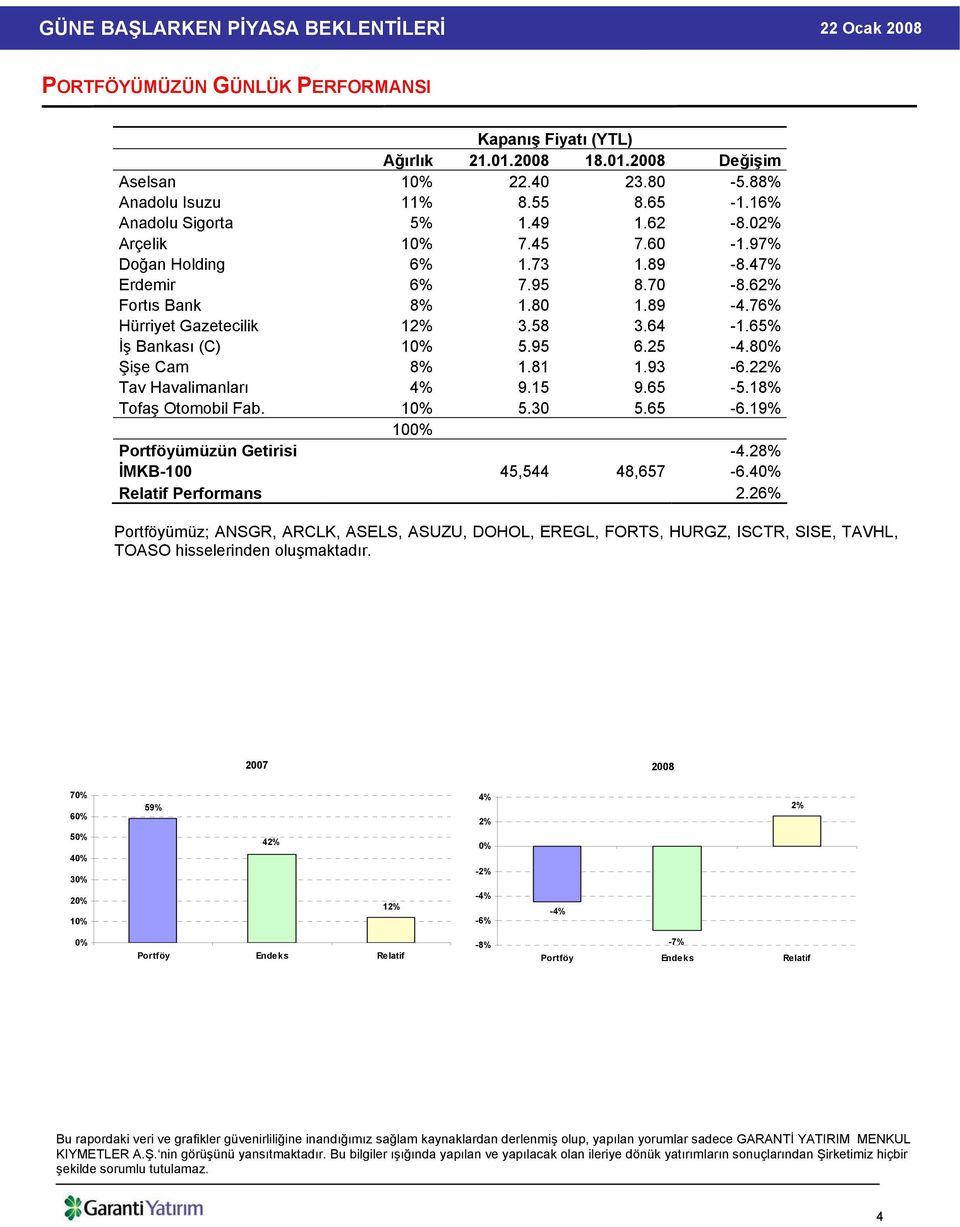 80% Şişe Cam 8% 1.81 1.93-6.22% Tav Havalimanları 4% 9.15 9.65-5.18% Tofaş Otomobil Fab. 10% 5.30 5.65-6.19% 100% Portföyümüzün Getirisi -4.28% İMKB-100 45,544 48,657-6.40% Relatif Performans 2.