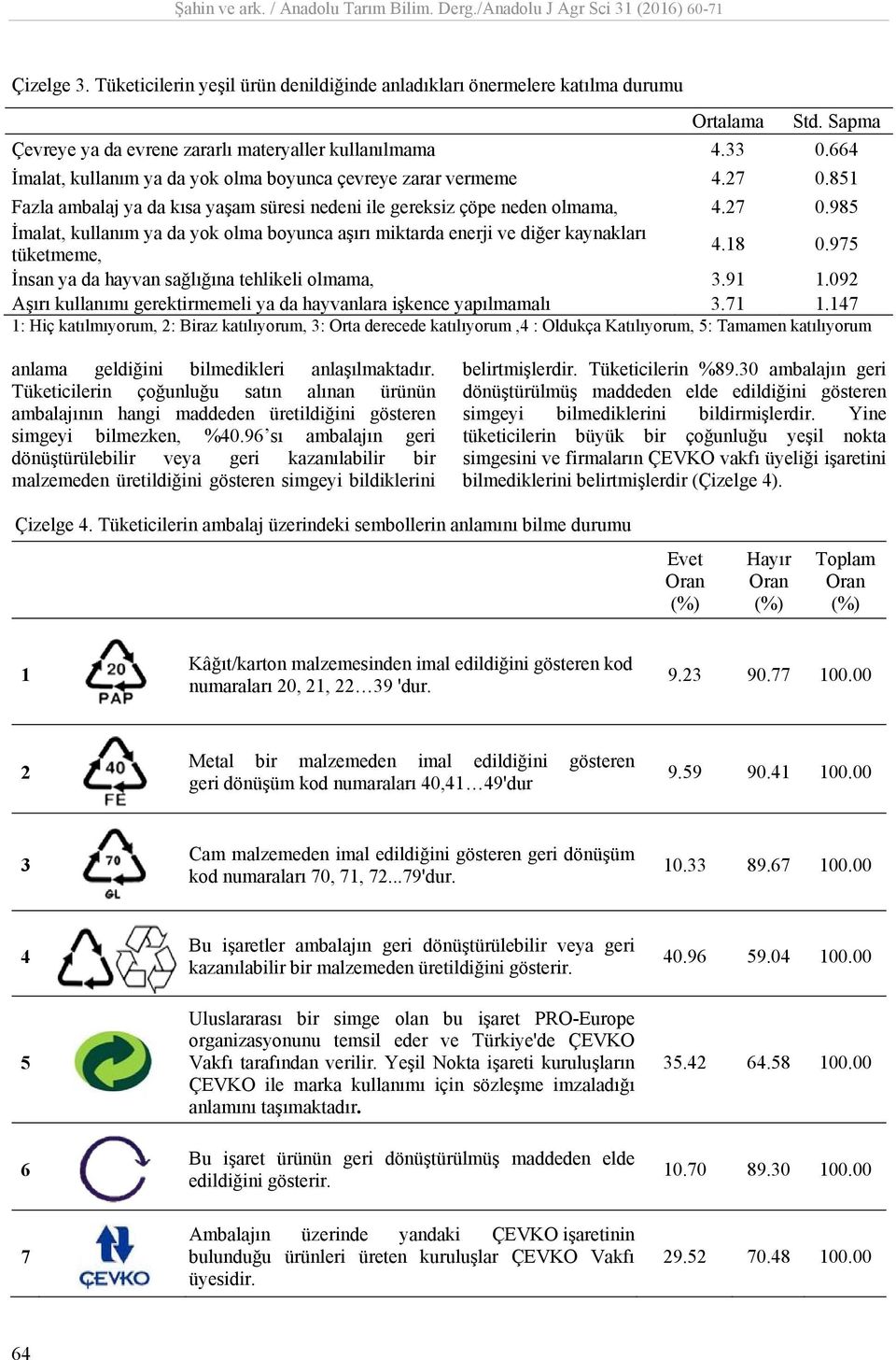 18 0.975 İnsan ya da hayvan sağlığına tehlikeli olmama, 3.91 1.092 Aşırı kullanımı gerektirmemeli ya da hayvanlara işkence yapılmamalı 3.71 1.