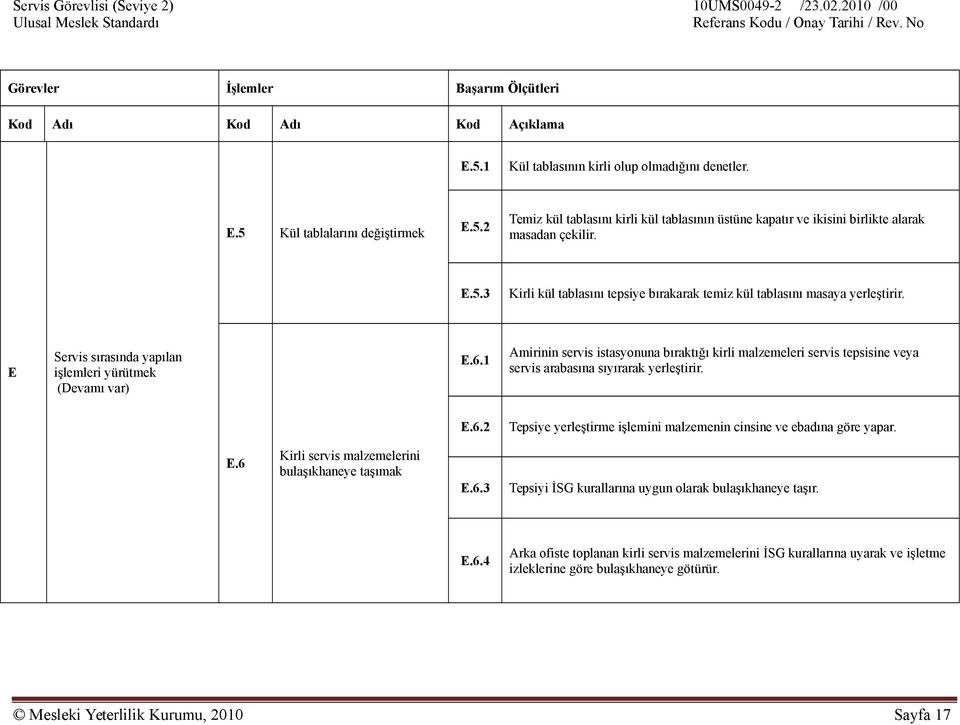 1 Amirinin servis istasyonuna bıraktığı kirli malzemeleri servis tepsisine veya servis arabasına sıyırarak yerleştirir. E.6.2 Tepsiye yerleştirme işlemini malzemenin cinsine ve ebadına göre yapar. E.6 Kirli servis malzemelerini bulaşıkhaneye taşımak E.