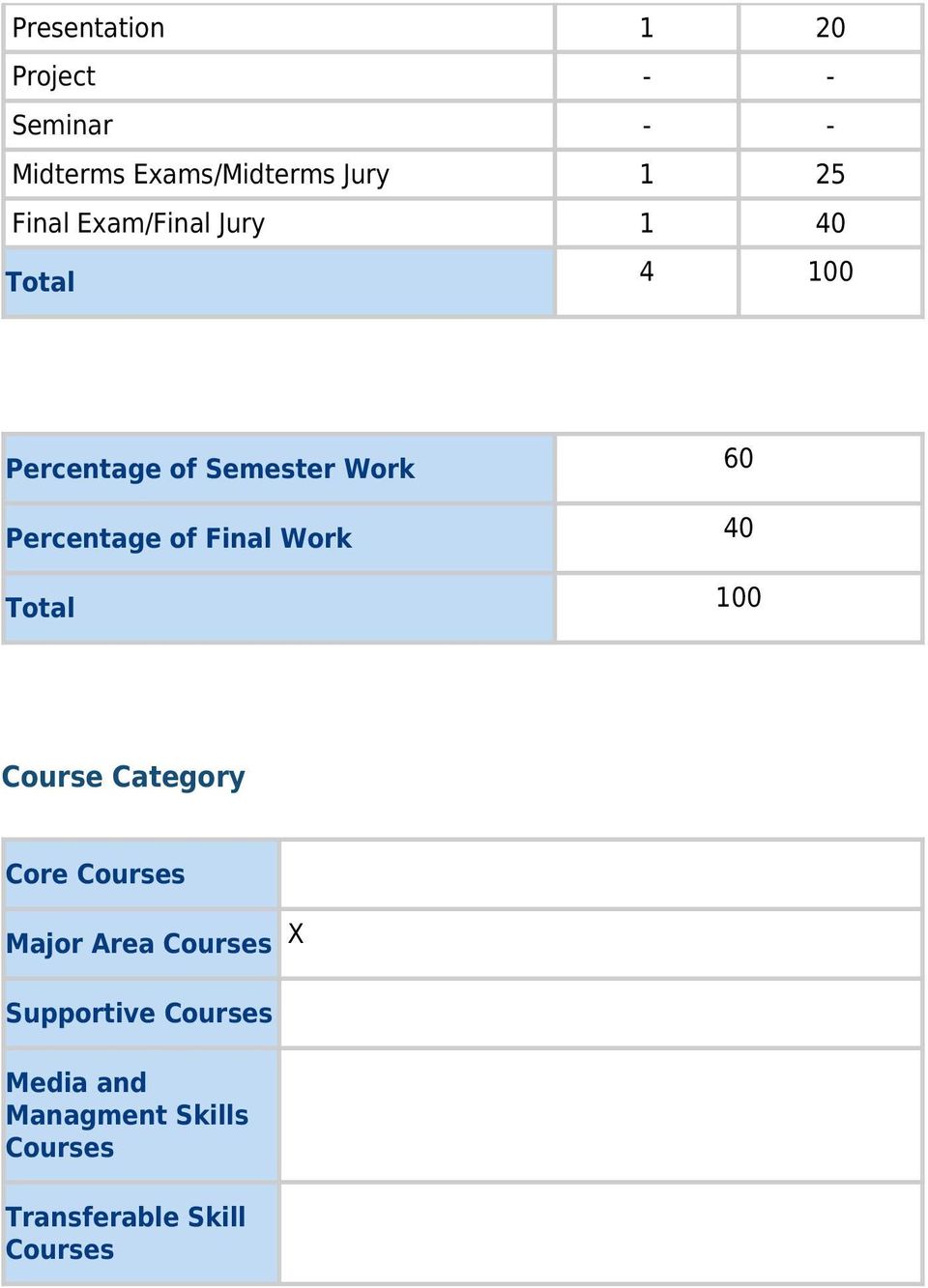 Percentage of Final Work 40 Total 100 Course Category Core Courses Major Area