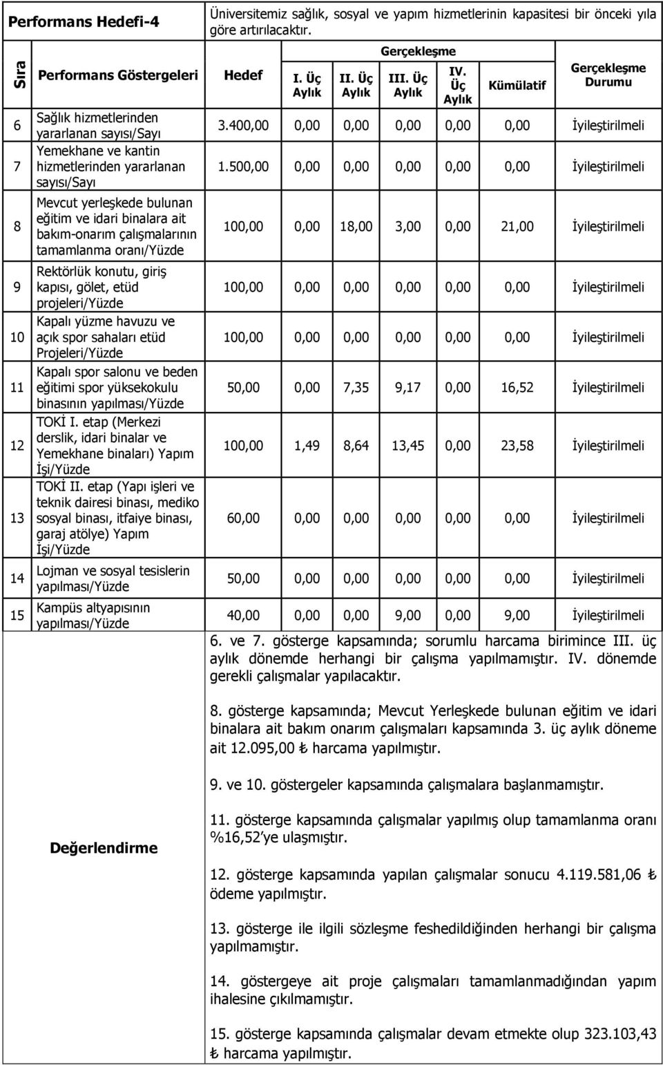 spor yüksekokulu binasının yapılması/yüzde TOKİ I. etap (Merkezi derslik, idari binalar ve Yemekhane binaları) Yapım İşi/Yüzde TOKİ II.