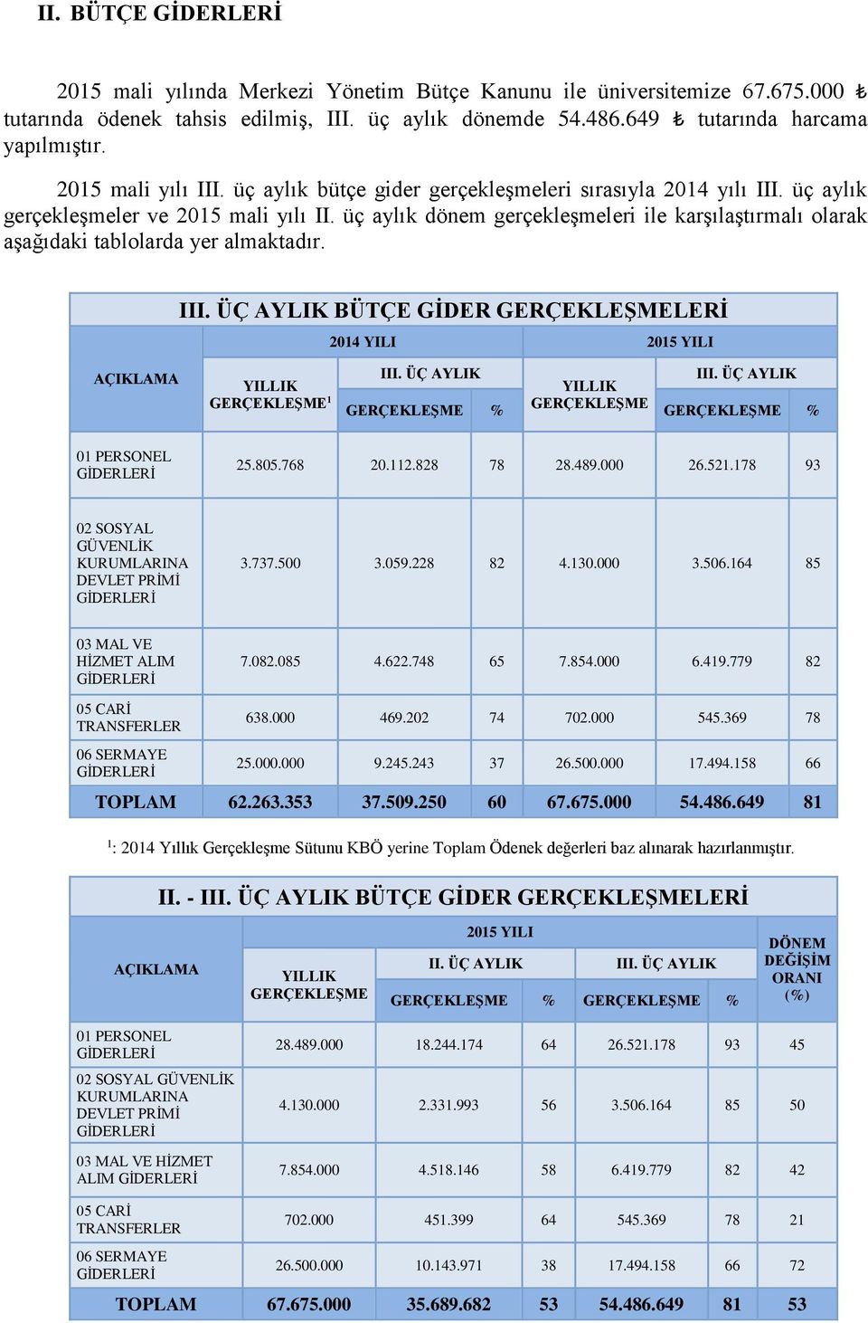 üç aylık dönem gerçekleşmeleri ile karşılaştırmalı olarak aşağıdaki tablolarda yer almaktadır. III. ÜÇ AYLIK BÜTÇE GİDER GERÇEKLEŞMELERİ 2014 YILI 2015 YILI AÇIKLAMA YILLIK GERÇEKLEŞME 1 III.