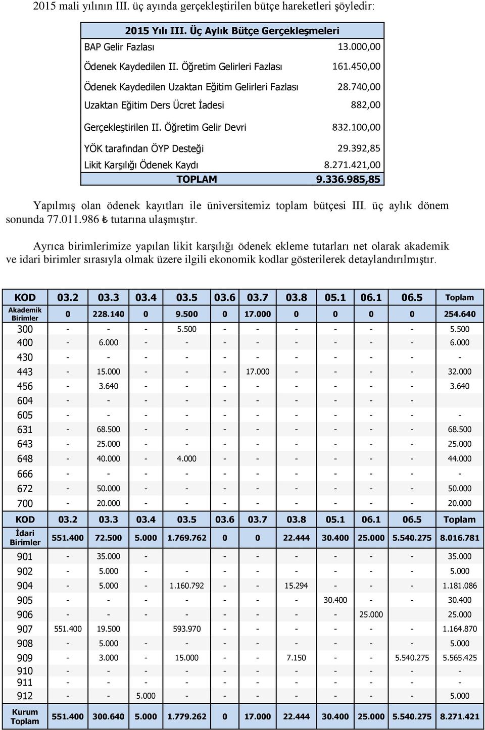 392,85 Likit Karşılığı Ödenek Kaydı 8.271.421,00 TOPLAM 9.336.985,85 Yapılmış olan ödenek kayıtları ile üniversitemiz toplam bütçesi III. üç aylık dönem sonunda 77.011.986 tutarına ulaşmıştır.