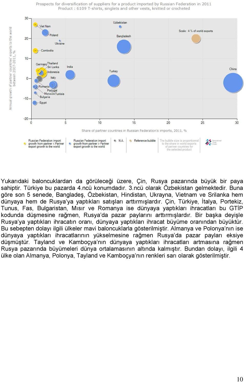 Çin, Türkiye, İtalya, Portekiz, Tunus, Fas, Bulgaristan, Mısır ve Romanya ise dünyaya yaptıkları ihracatları bu GTİP kodunda düşmesine rağmen, Rusya da pazar paylarını arttırmışlardır.