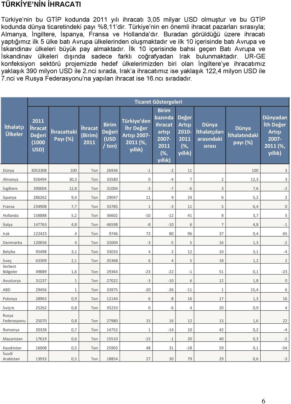 Buradan görüldüğü üzere ihracatı yaptığımız ilk 5 ülke batı Avrupa ülkelerinden oluşmaktadır ve ilk 10 içerisinde batı Avrupa ve İskandinav ülkeleri büyük pay almaktadır.