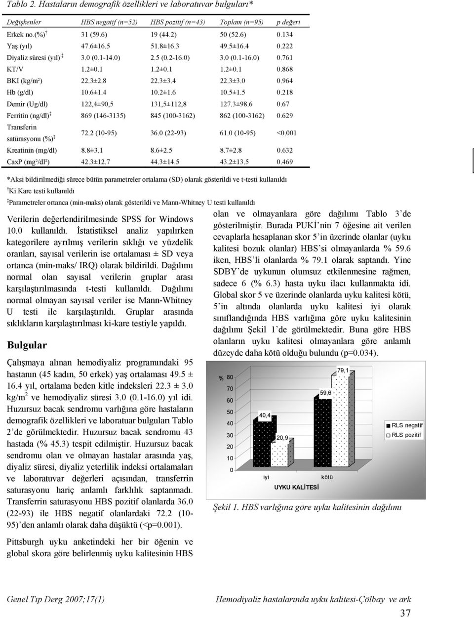 964 Hb (g/dl) 10.6±1.4 10.2±1.6 10.5±1.5 0.218 Demir (Ug/dl) 122,4±90,5 131,5±112,8 127.3±98.6 0.67 Ferritin (ng/dl) 869 (146-3135) 845 (100-3162) 862 (100-3162) 0.629 Transferin 72.2 (10-95) 36.