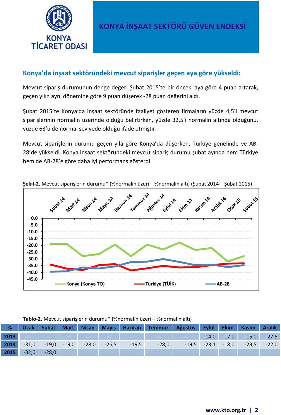 Şubat 2015 te Konya da inşaat sektöründe faaliyet gösteren firmaların yüzde 4,5 i mevcut siparişlerinin normalin üzerinde olduğu belirtirken, yüzde 32,5 i normalin altında olduğunu, yüzde 63 ü de