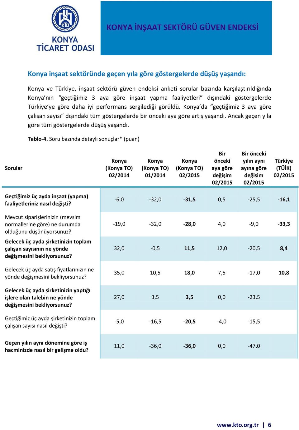 Konya da geçtiğimiz 3 aya göre çalışan sayısı dışındaki tüm göstergelerde bir önceki aya göre artış yaşandı. Ancak geçen yıla göre tüm göstergelerde düşüş yaşandı. Tablo-4.