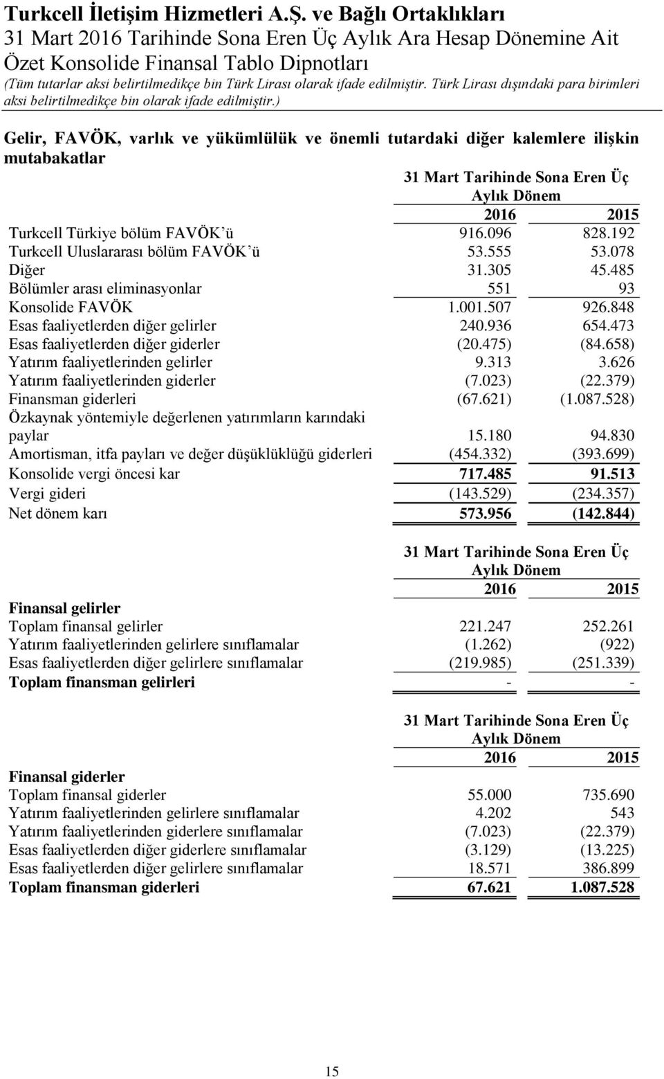 Türkiye bölüm FAVÖK ü 916.096 828.192 Turkcell Uluslararası bölüm FAVÖK ü 53.555 53.078 Diğer 31.305 45.485 Bölümler arası eliminasyonlar 551 93 Konsolide FAVÖK 1.001.507 926.