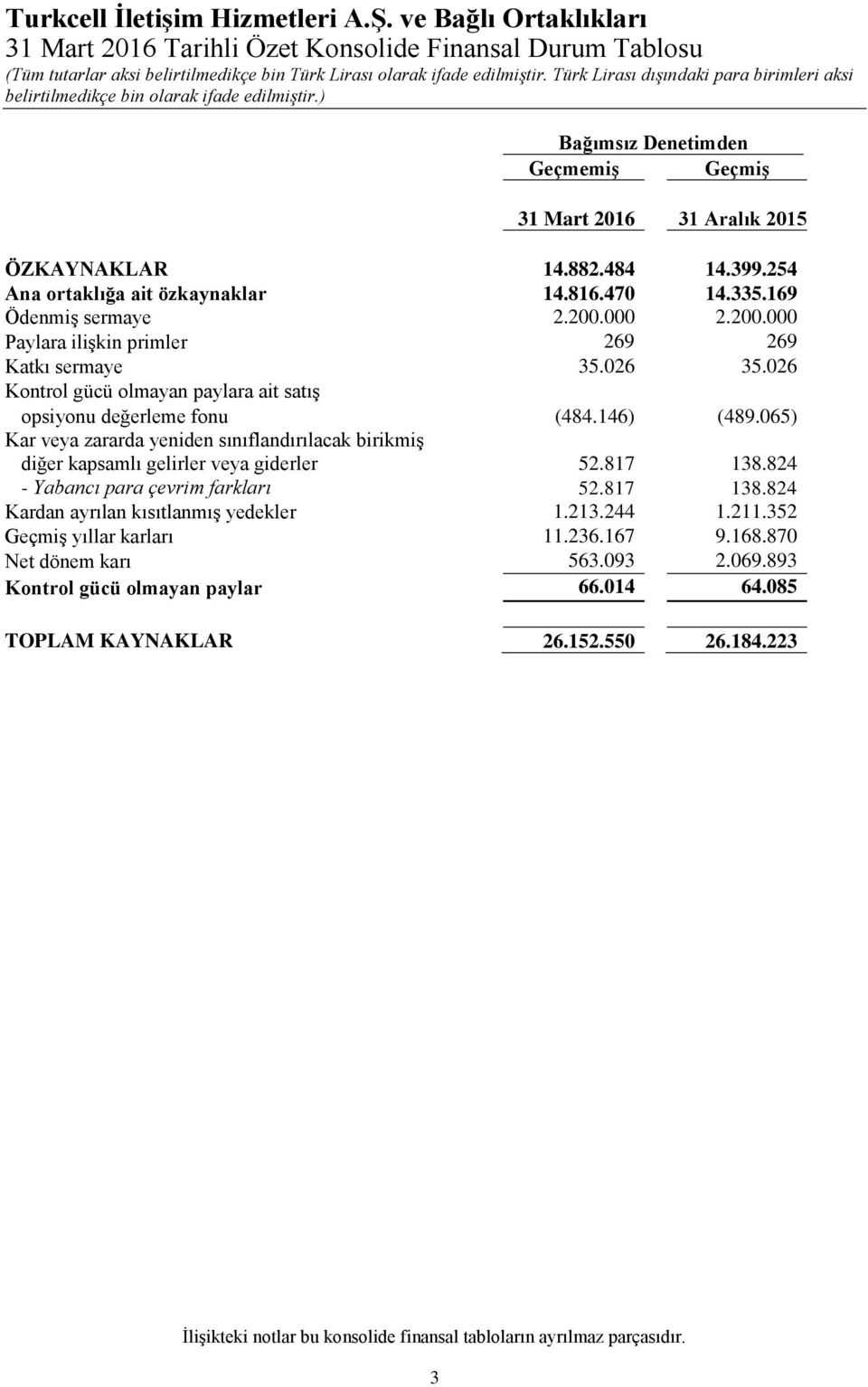 065) Kar veya zararda yeniden sınıflandırılacak birikmiş diğer kapsamlı gelirler veya giderler 52.817 138.824 - Yabancı para çevrim farkları 52.817 138.824 Kardan ayrılan kısıtlanmış yedekler 1.213.