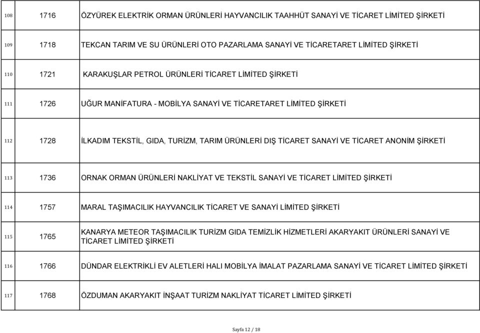 VE TĠCARET ANONĠM ġġrketġ 113 1736 ORNAK ORMAN ÜRÜNLERĠ NAKLĠYAT VE TEKSTĠL SANAYĠ VE TĠCARET LĠMĠTED ġġrketġ 114 1757 MARAL TAġIMACILIK HAYVANCILIK TĠCARET VE SANAYĠ LĠMĠTED ġġrketġ 115 1765 KANARYA