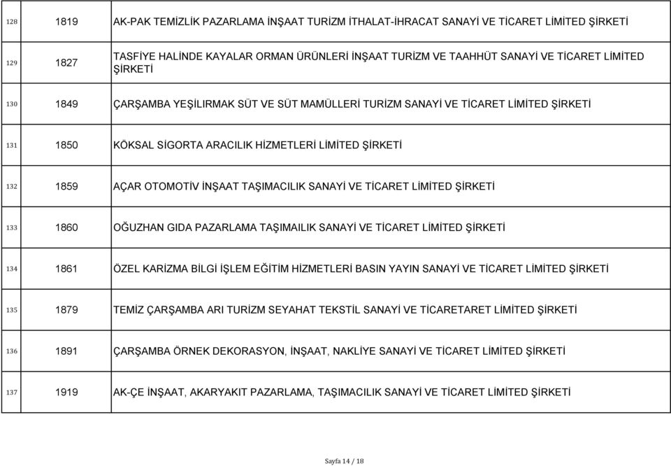 TAġIMACILIK SANAYĠ VE TĠCARET LĠMĠTED ġġrketġ 133 1860 OĞUZHAN GIDA PAZARLAMA TAġIMAILIK SANAYĠ VE TĠCARET LĠMĠTED ġġrketġ 134 1861 ÖZEL KARĠZMA BĠLGĠ ĠġLEM EĞĠTĠM HĠZMETLERĠ BASIN YAYIN SANAYĠ VE