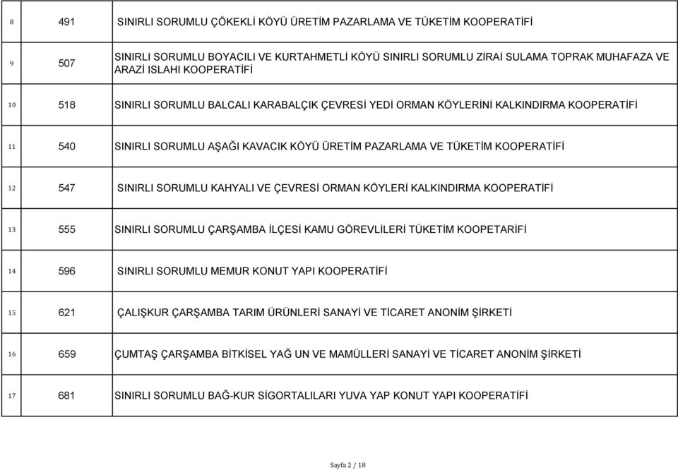 KAHYALI VE ÇEVRESĠ ORMAN KÖYLERĠ KALKINDIRMA KOOPERATĠFĠ 13 555 SINIRLI SORUMLU ÇARġAMBA ĠLÇESĠ KAMU GÖREVLĠLERĠ TÜKETĠM KOOPETARĠFĠ 14 596 SINIRLI SORUMLU MEMUR KONUT YAPI KOOPERATĠFĠ 15 621