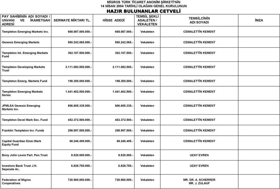 111.082.500.- Vekaleten CEMALETTİN KEMENT Templeton Emerg. Markets Fund 198.350.000.000.- 198.350.000.- Vekaleten CEMALETTİN KEMENT Templeton Emerging Markets Series 1.441.402.500.000.- 1.441.402.500.- Vekaleten CEMALETTİN KEMENT JPMLSA Genesis Emerging Markets Inv.