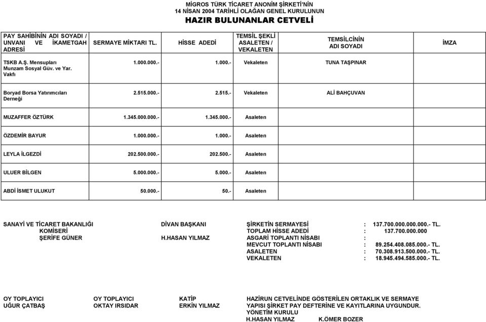 - Asaleten SANAYİ VE TİCARET BAKANLIĞI DİVAN BAŞKANI ŞİRKETİN SERMAYESİ : 137.700.000.000.000.- TL. KOMİSERİ TOPLAM : 137.700.000.000 ŞERİFE GÜNER H.