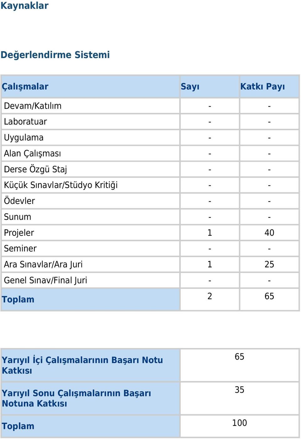 Projeler 1 40 Seminer - - Ara Sınavlar/Ara Juri 1 25 Genel Sınav/Final Juri - - Toplam 2 65 Yarıyıl