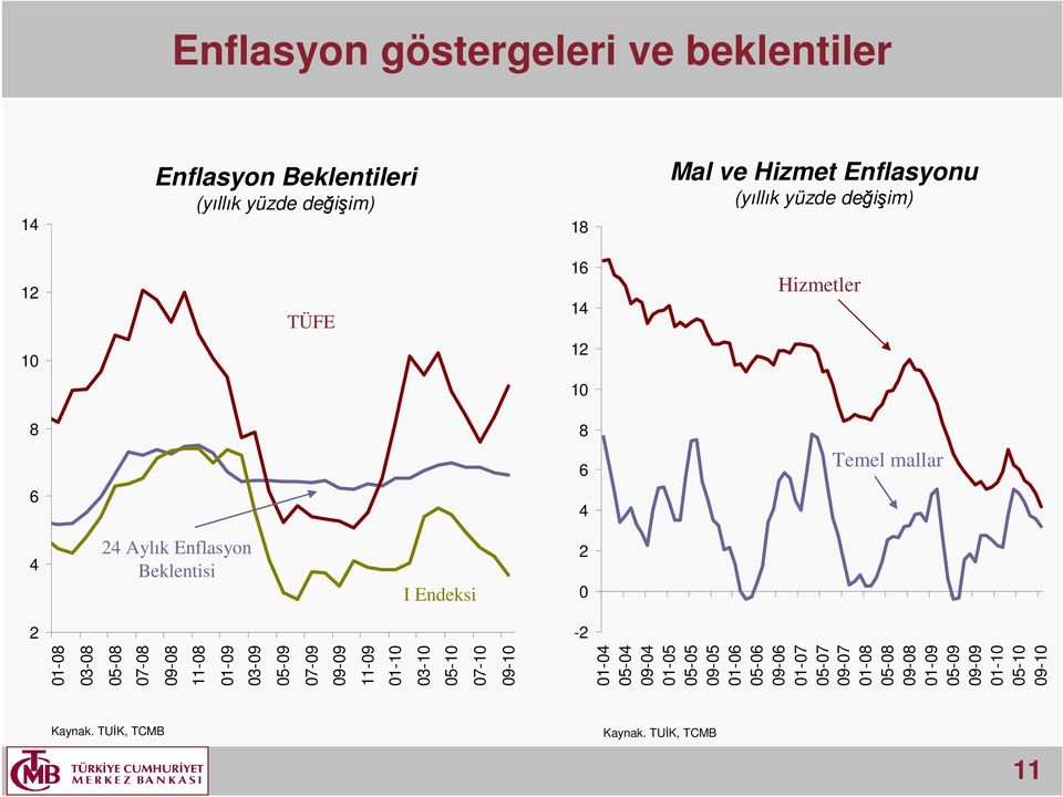 Beklentisi I Endeksi 2-2 1-8 3-8 5-8 7-8 9-8 11-8 1-9 3-9 5-9 7-9 9-9 11-9 1-1 3-1 5-1 7-1 9-1 1-4 5-4 9-4