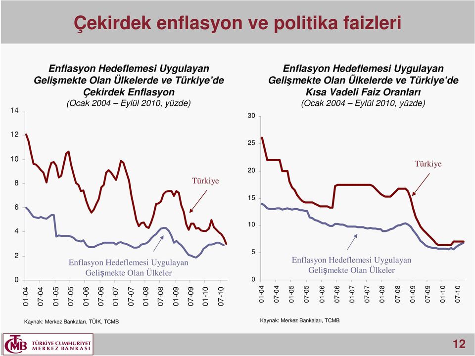 Türkiye 6 15 4 1 2 Enflasyon Hedeflemesi Uygulayan Gelişmekte Olan Ülkeler 5 Enflasyon Hedeflemesi Uygulayan Gelişmekte Olan Ülkeler 1-4 7-4 1-5 7-5 1-6