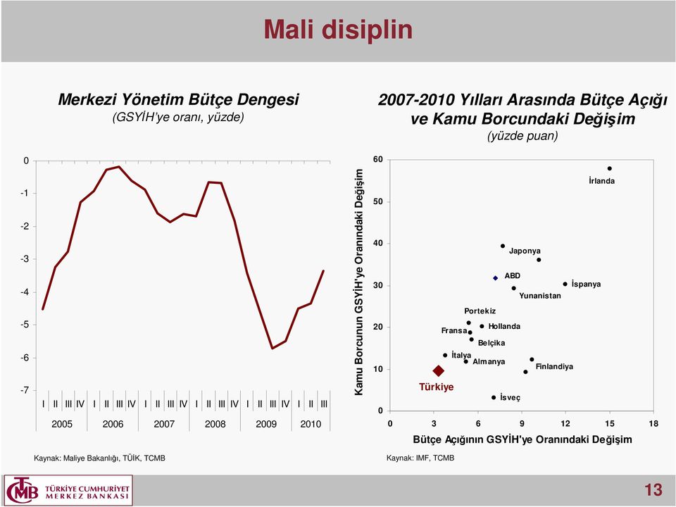 Borcunun GSYİH'ye Oranındaki Değişim 5 4 3 2 1 Türkiye İrlanda Japonya ABD İspanya Yunanistan Portekiz Hollanda Fransa Belçika