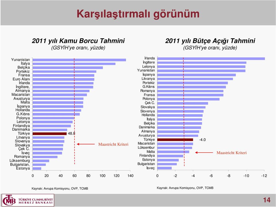 İsveç Romanya Lüksemburg Bulgaristan, Estonya 48.8 Maastricht Kriteri İrlanda İngiltere Letonya Yunanistan İspanya Litvanya Portekiz G.Kıbrıs Romanya Fransa Polonya Çek C.