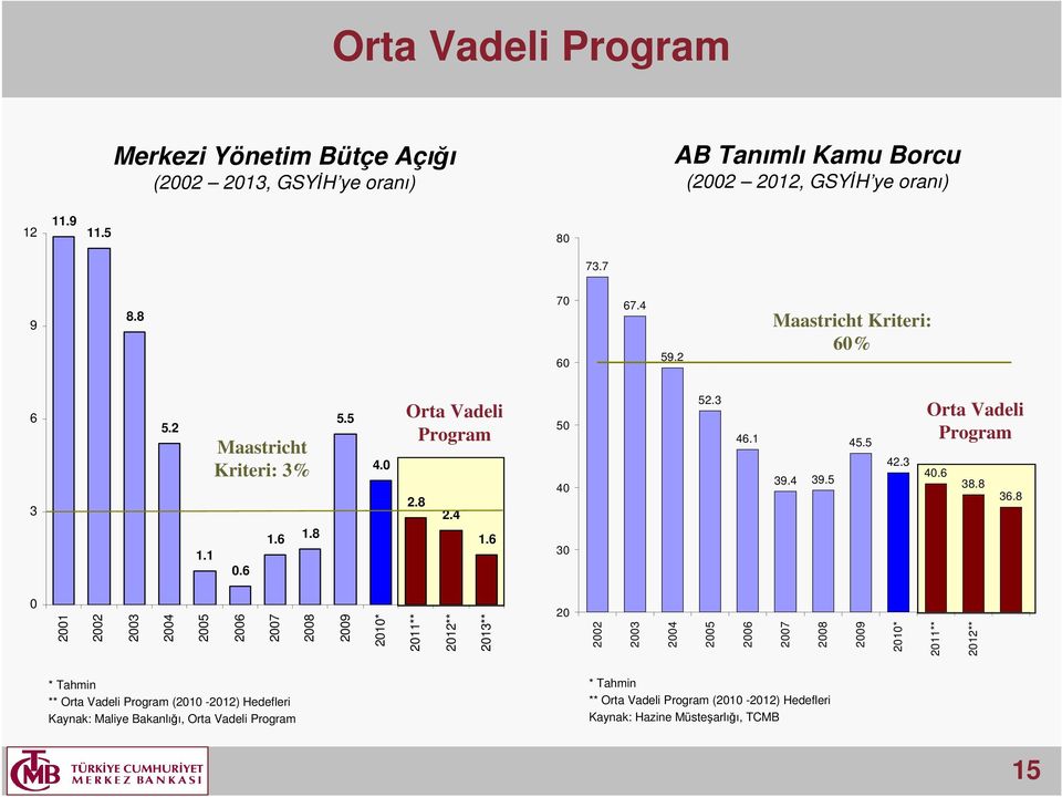 3 Orta Vadeli Program 4.6 38.8 36.