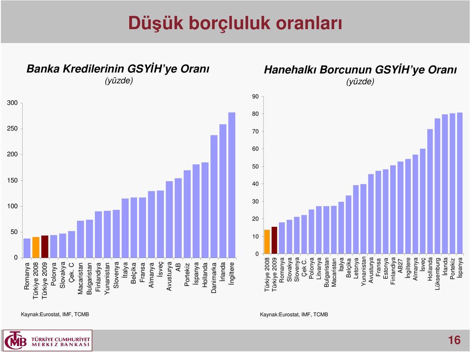 C Macaristan Bulgaristan Finlandiya Yunanistan Slovenya İtalya Belçika Fransa Almanya İsveç Avusturya AB Portekiz İspanya Hollanda Danimarka İrlanda İngiltere