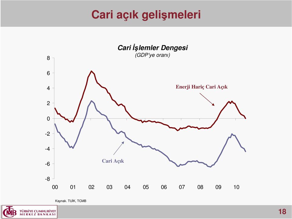 Hariç Cari Açık 2-2 -4-6 -8 Cari Açık