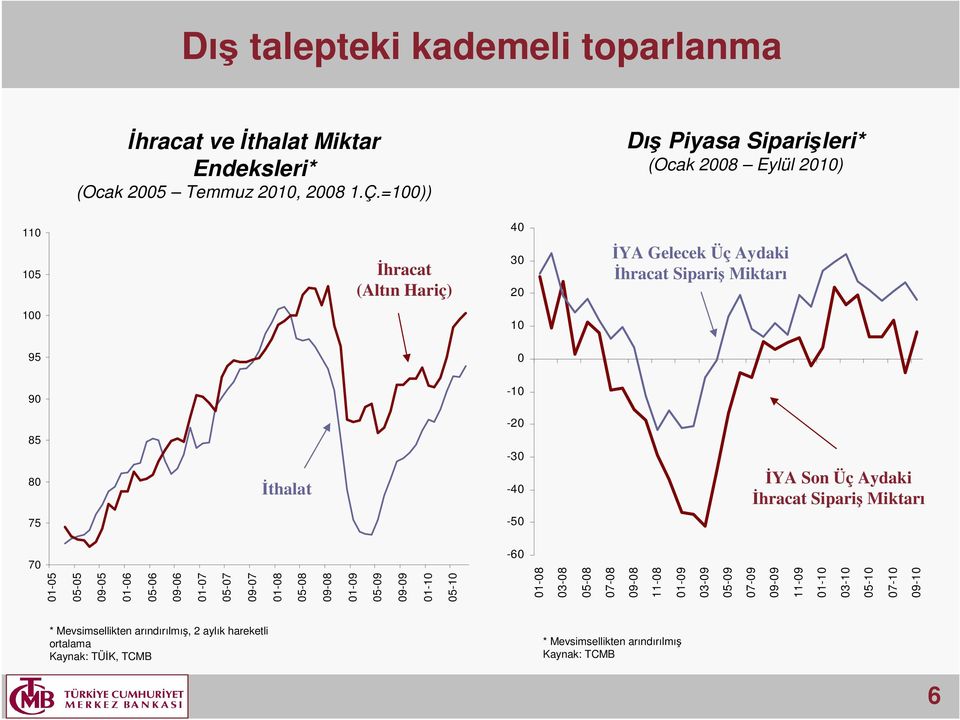 8 İthalat -2-3 -4 İYA Son Üç Aydaki İhracat Sipariş Miktarı 75-5 7 1-5 5-5 9-5 1-6 5-6 9-6 1-7 5-7 9-7 1-8 5-8 9-8 1-9 5-9 9-9 1-1 5-1 -6 1-8