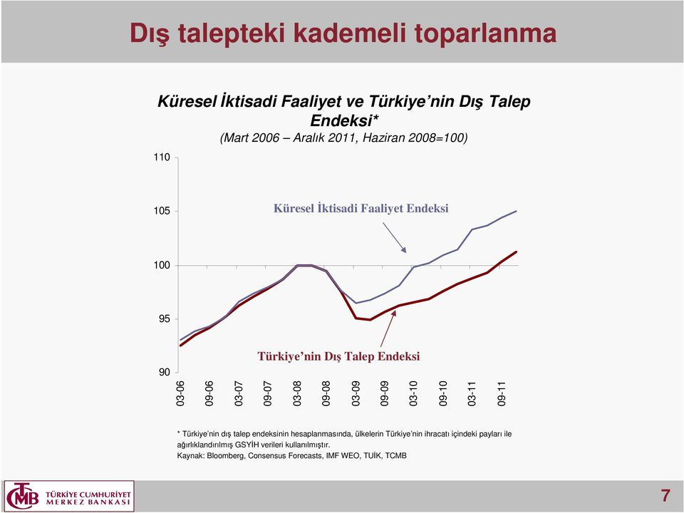 3-9 9-9 3-1 9-1 3-11 9-11 * Türkiye nin dış talep endeksinin hesaplanmasında, ülkelerin Türkiye nin ihracatı içindeki