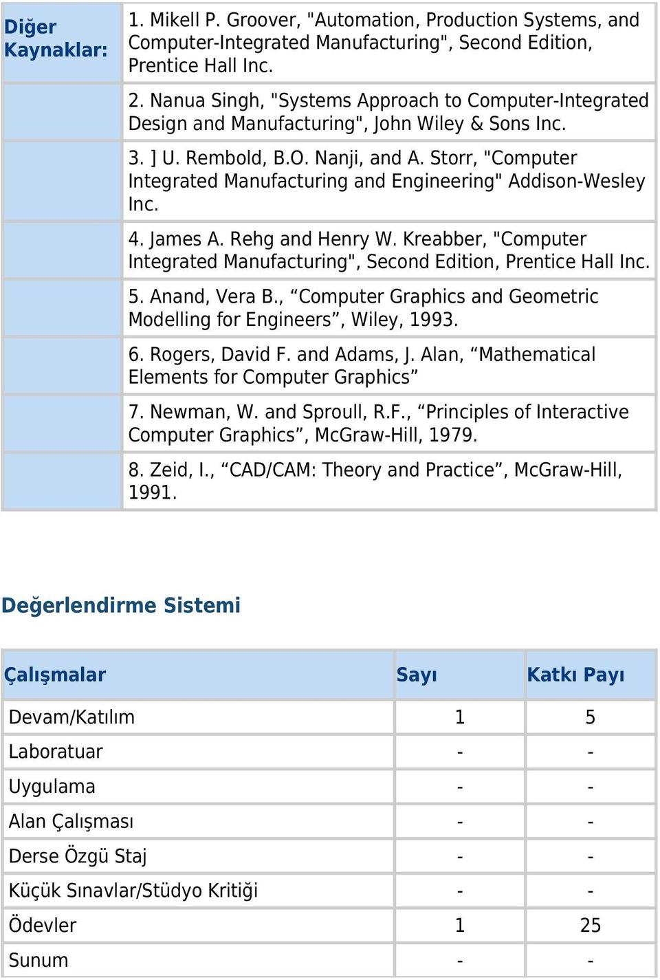 Storr, "Computer Integrated Manufacturing and Engineering" Addison-Wesley Inc. 4. James A. Rehg and Henry W. Kreabber, "Computer Integrated Manufacturing", Second Edition, Prentice Hall Inc. 5.