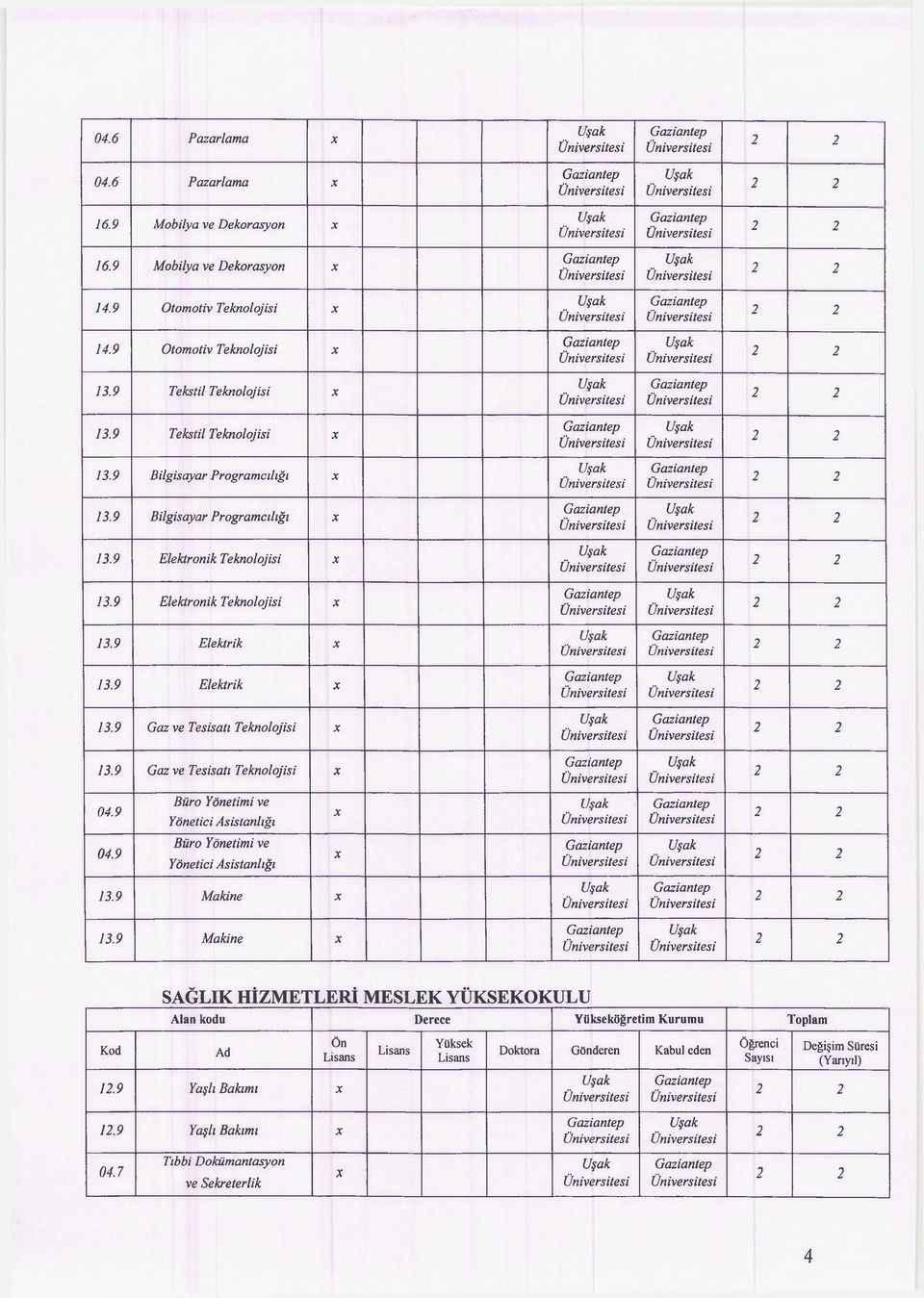 9 Elektrik 13.9 Gaz ve Tesisatı Teknolojisi 13.9 Gaz ve Tesisatı Teknolojisi 04.9 Büro Yönetimi ve Yönetici Asistanlığı 04.