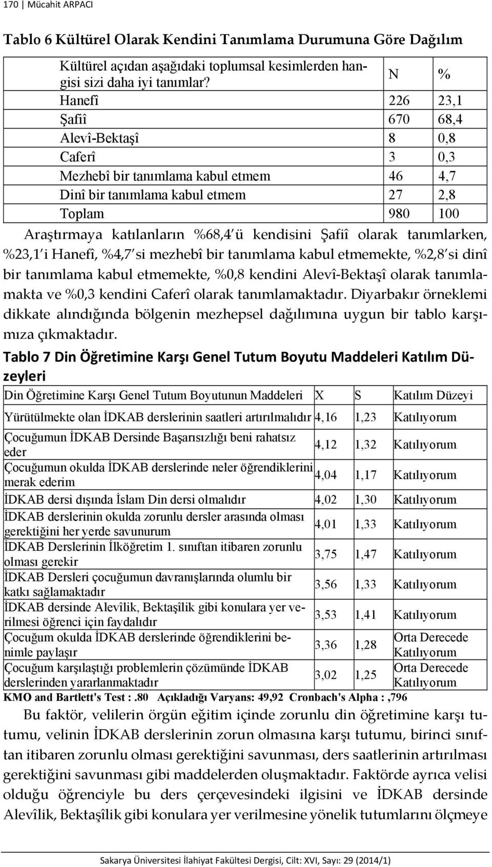 kendisini Şafiî olarak tanımlarken, %23,1 i Hanefî, %4,7 si mezhebî bir tanımlama kabul etmemekte, %2,8 si dinî bir tanımlama kabul etmemekte, %0,8 kendini Alevî Bektaşî olarak tanımlamakta ve %0,3