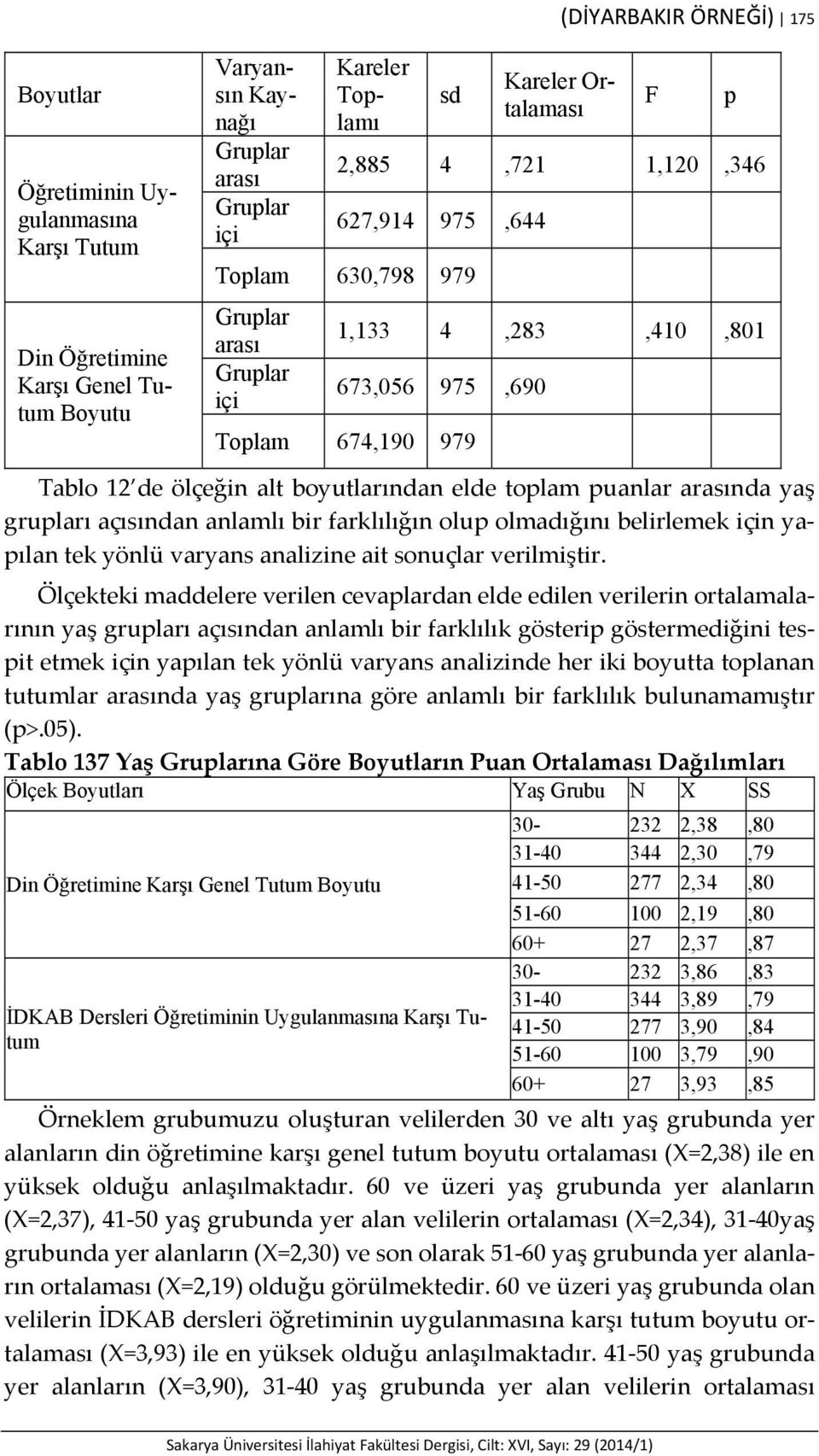 arasında yaş grupları açısından anlamlı bir farklılığın olup olmadığını belirlemek için yapılan tek yönlü varyans analizine ait sonuçlar verilmiştir.