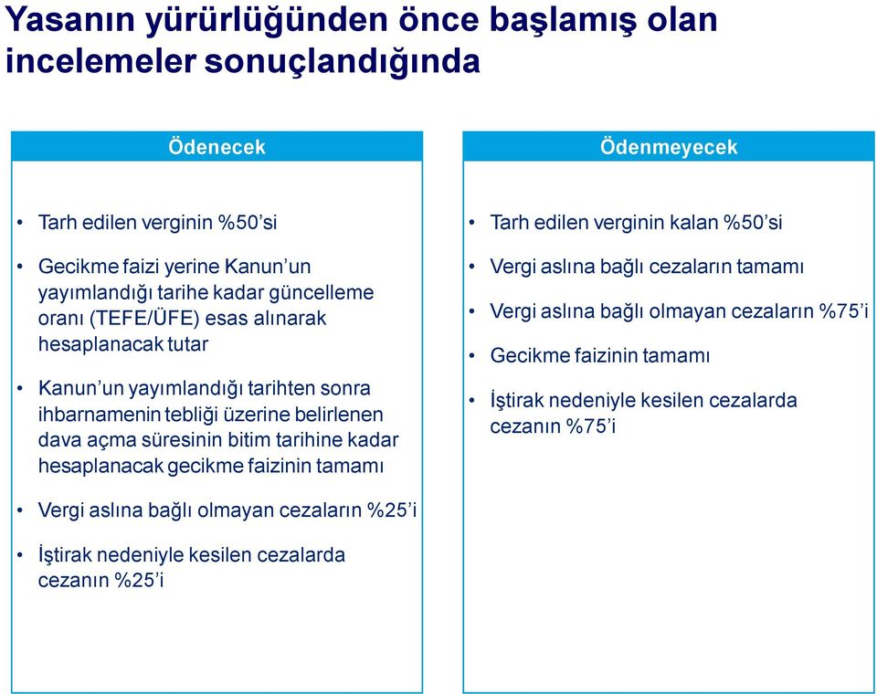 bitim tarihine kadar hesaplanacak gecikme faizinin tamamı Tarh edilen verginin kalan %50 si Vergi aslına bağlı cezaların tamamı Vergi aslına bağlı olmayan cezaların