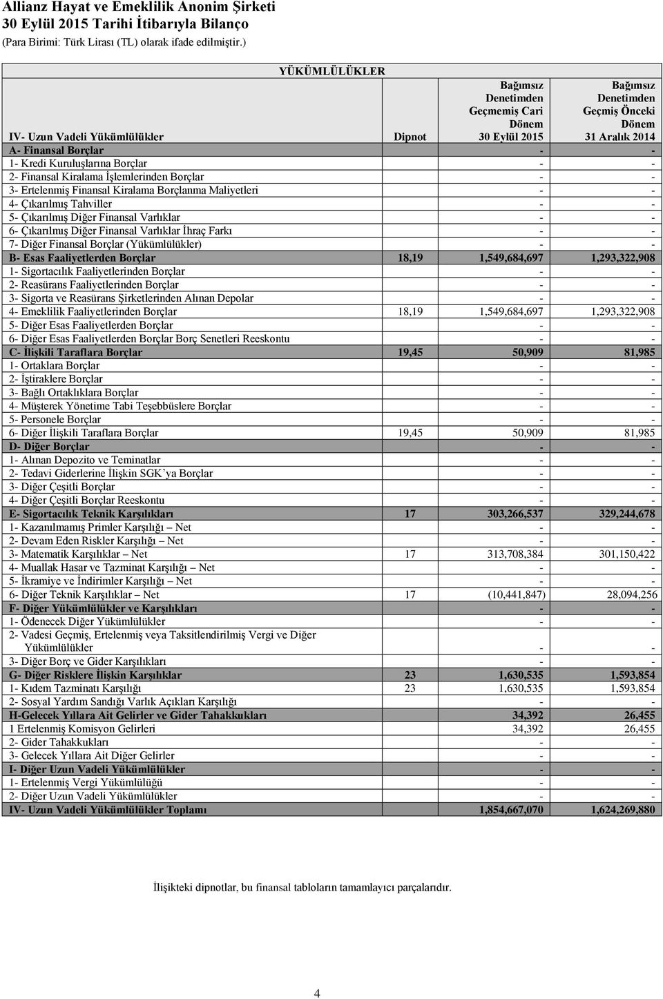 Finansal Varlıklar 6- Çıkarılmış Diğer Finansal Varlıklar İhraç Farkı 7- Diğer Finansal Borçlar (Yükümlülükler) B- Esas Faaliyetlerden Borçlar 18,19 1,549,684,697 1,293,322,908 1- Sigortacılık