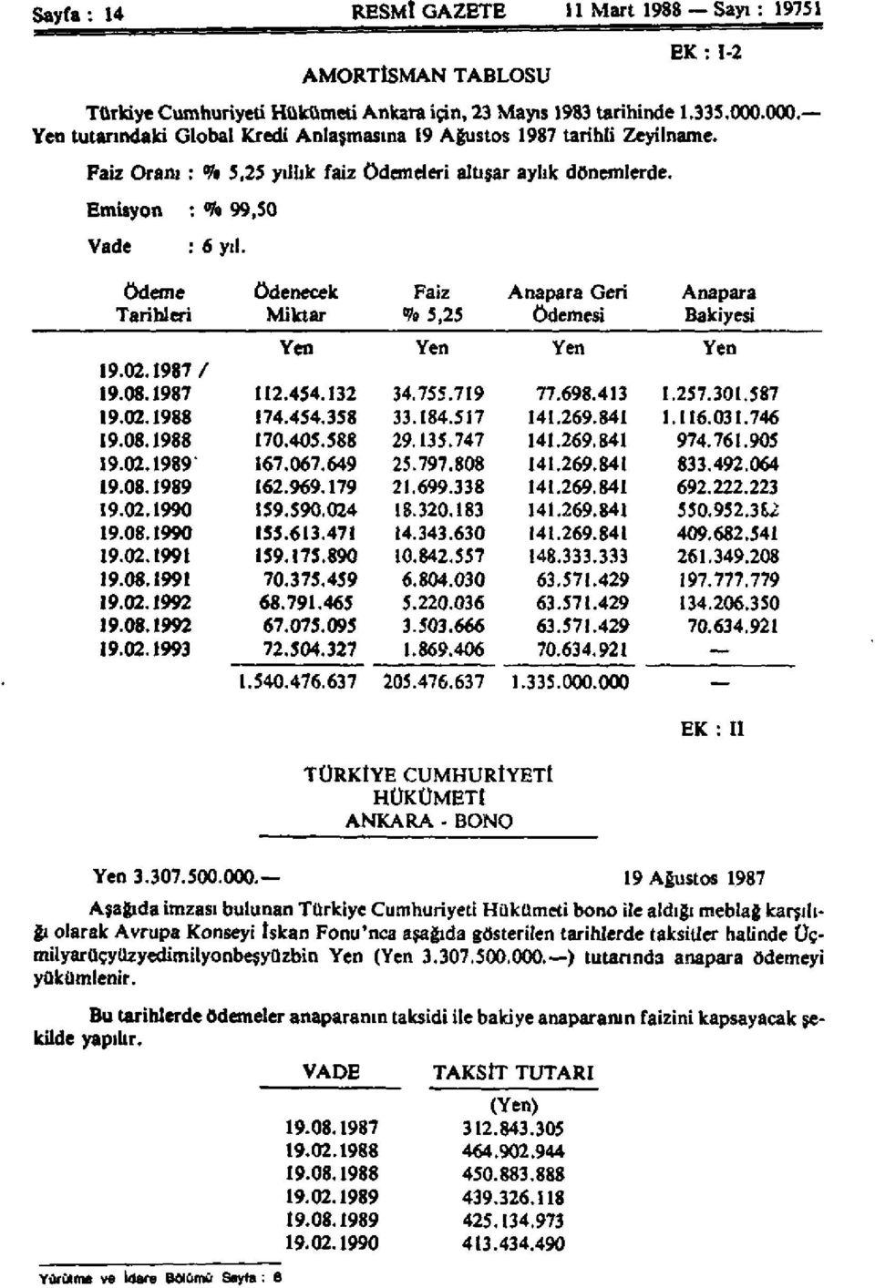 ö d e m e ödenecek Faiz Anapara Geri Anapara Tarihleri Miktar % 5,25 ödemesi Bakiyesi Yen Yen Yen Yen 19.02.1987/ 19.08.1987 112.454.132 34.755.719 77.698.413 1.257.301.587 19.02.1988 İ74.454.358 33.