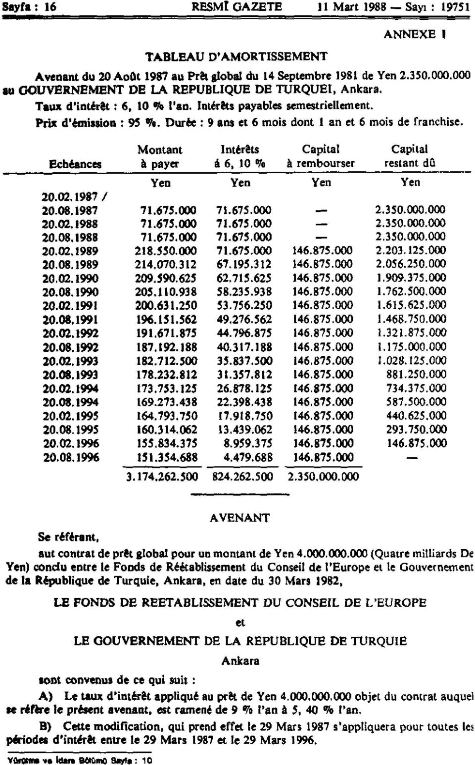 Durée : 9 ans et 6 mois dont 1 an et 6 mois de franchise. Montant Intérêts Capital Capital Echéances à payer à 6, 10 % à rembourser restant dû Yen Yen Yen Yen 20.02.1987 / 20.08.1987 20.02.1988 20.08.1988 20.02.1989 20.