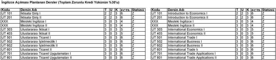 İktisat I 3 0 3 5 Z UT 303 International Economics I 3 0 3 5 Z UT 403 Uluslararası İktisat II 3 0 3 5 Z UT 403 International Economics II 3 0 3 5 Z UT 501 Uluslararası Ticaret I 3 0 3 6 Z UT 501