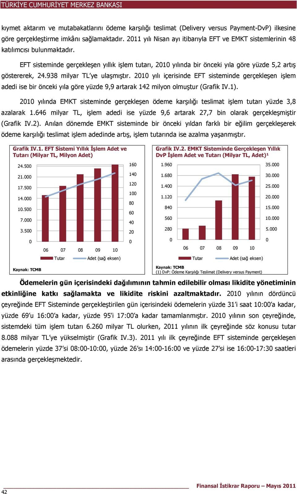 938 milyar TL ye ulaşmıştır. 21 yılı içerisinde EFT sisteminde gerçekleşen işlem adedi ise bir önceki yıla göre yüzde 9,9 artarak 142 milyon olmuştur (Grafik IV.1).